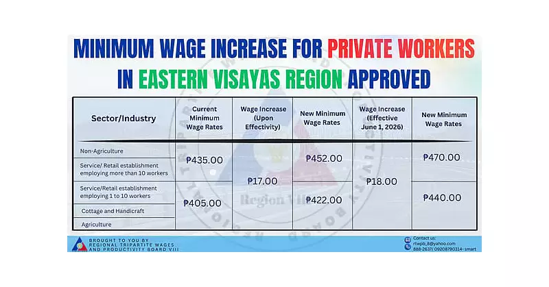 Eastern Visayas Minimum Wage Rises by PHP35 in Two Tranches