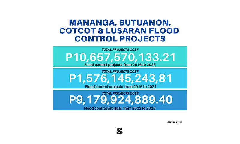 P10.6B Cebu Flood Projects Fail as Upland Destruction Ignored