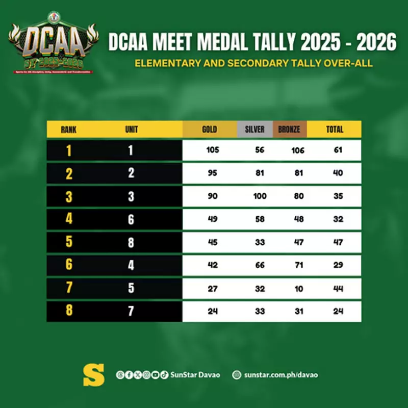 Unit 1 Defends Overall Championship in Davao City Athletic Association Meet 2025-2026