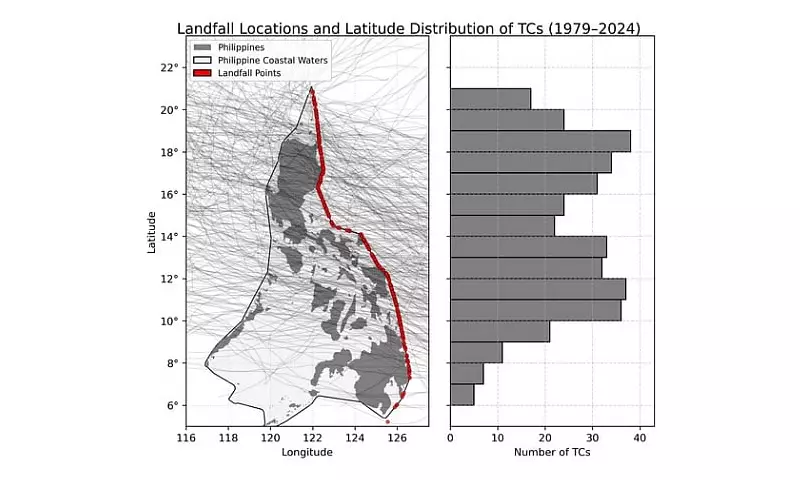 45-Year Study Reveals How Philippine Storms Behave Before Landfall