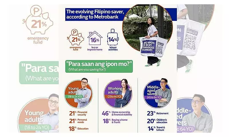 Metrobank Survey: How Life Stages Shape Filipino Savings Goals