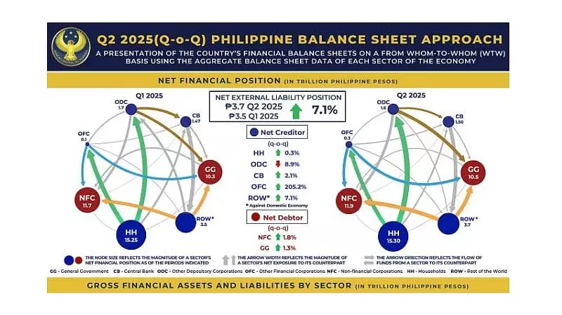 Philippines' Net External Liabilities Rise 7.1% to P3.7 Trillion in Q2 2025