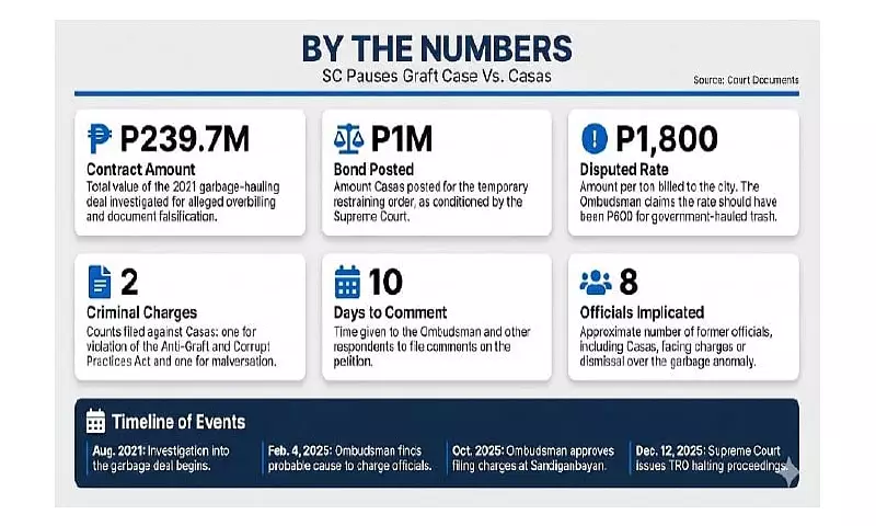 SC Issues TRO on Casas Graft Trial, Halts Sandiganbayan Proceedings