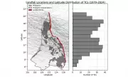 45-Year Study Reveals How Philippine Storms Behave Before Landfall