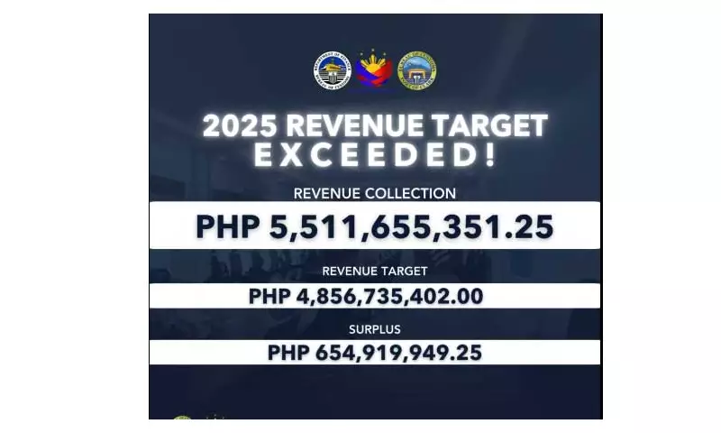 BOC Clark Hits Record P5.5B Revenue in 2025, Exceeds Target by 13.5%