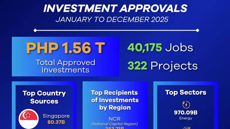 BOI Approves Record ₱1.56T Investments in 2025, Creating 40K+ Jobs