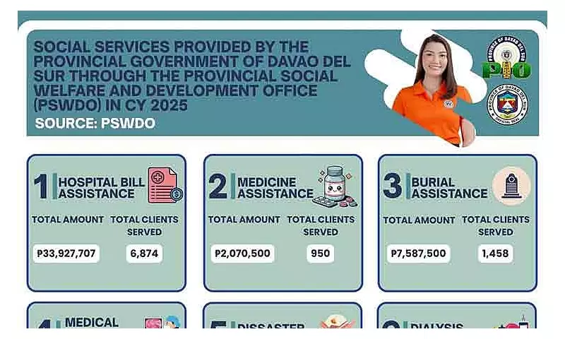 Davao del Sur Disburses ₱50.8M in Social Aid, Prioritizes Hospital Bills