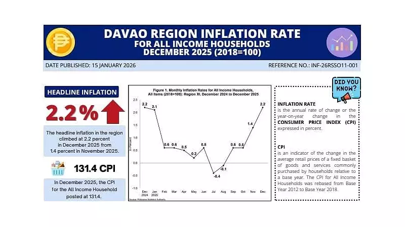 Davao Region's Poorest Hit by Faster Inflation in December 2025
