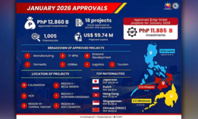 Peza Approves P12.86 Billion in New Projects, Targets P300 Billion for 2026