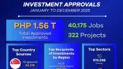 BOI Approves Record ₱1.56T Investments in 2025, Creating 40K+ Jobs