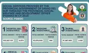 Davao del Sur Disburses ₱50.8M in Social Aid, Prioritizes Hospital Bills