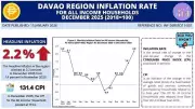 Davao Region's Poorest Hit by Faster Inflation in December 2025