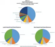 OFW Remittances Hit $2.91B in Nov 2025, US Remains Top Source