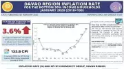 Davao Region's Low-Income Households Face 3.6% Inflation Surge in January 2026