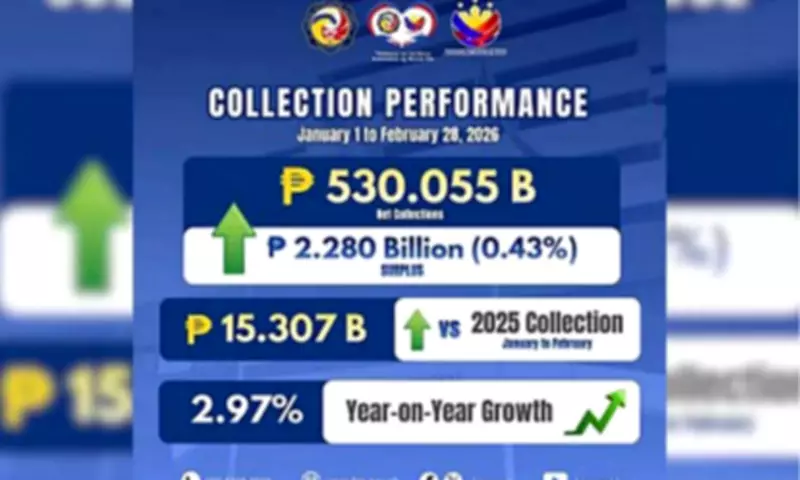 BIR Exceeds Tax Collection Target for Early 2026, Reports PHP530 Billion