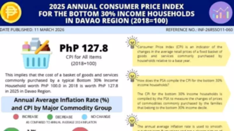 Davao Region's Poorest Households See Negative Inflation in 2025 as Food Prices Drop