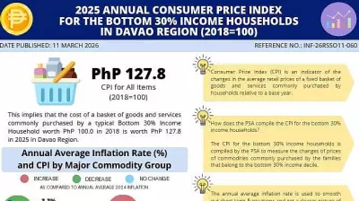Davao Region's Poorest Households See Negative Inflation in 2025 as Food Prices Drop