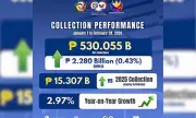 BIR Exceeds Tax Collection Target for Early 2026, Reports PHP530 Billion
