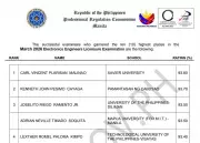 Xavier University Student Tops March 2026 Electronics Engineers Licensure Exam