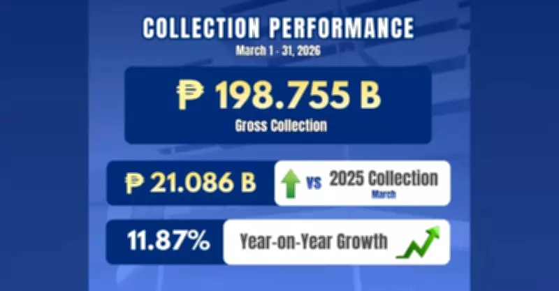 BIR's March 2026 Revenue Hits P198.755 Billion, Up 11.87% Year-on-Year