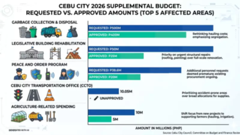 Cebu City Council Cuts P163.65M from Supplemental Budget for Fiscal Discipline