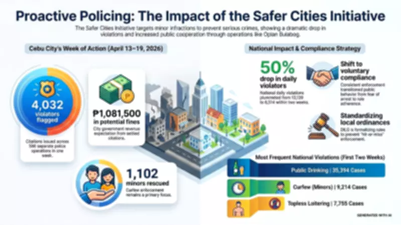 Cebu City's Safer Cities Initiative Nets Over 4,000 Violators in One Week