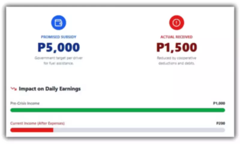 Cebu Transport Group Stages Third Fuel Protest, Demands End to 'Band-Aid' Subsidies