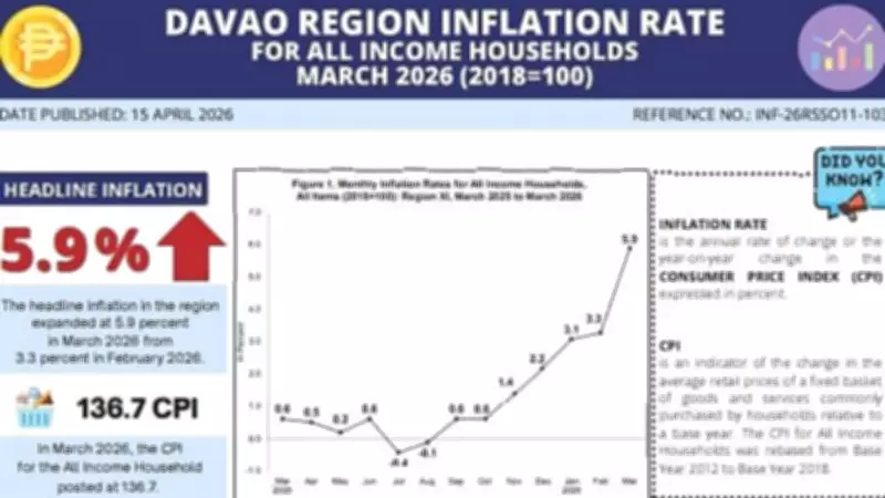 Davao Region Inflation Soars to 5.9% in March 2026, Driven by Transport and Food Costs