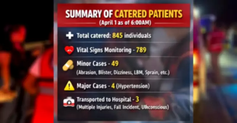 Philippine Red Cross Assists 845 Individuals During Holy Week 2026 Operations