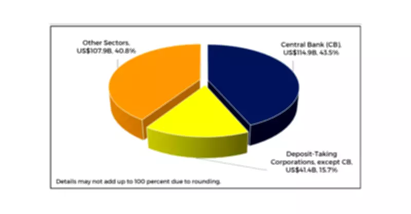 Philippines' Net External Liability Declines to $50.8 Billion in December 2025