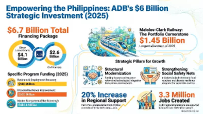 Philippines Secured Over $6B in ADB Financing in 2025