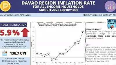 Davao Region Inflation Soars to 5.9% in March 2026, Driven by Transport and Food Costs