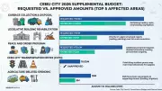 Cebu City Council Cuts P163.65M from Supplemental Budget for Fiscal Discipline