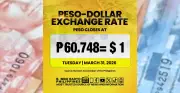 Philippine Peso Plummets to Historic Low of P60.74 Against US Dollar