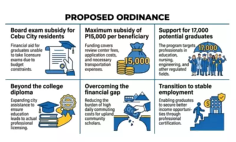 Cebu City Ordinance Proposes P15K Aid for Board Exam Takers