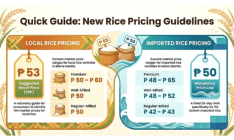 DA Sets P53/kg Voluntary Price Guide for Local Rice, P50 Cap on Imports
