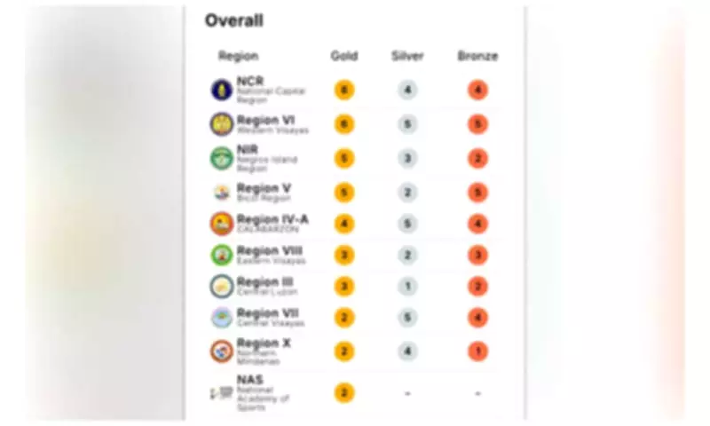 NCR tops Palarong Pambansa medal tally with 14 medals, overtaking Negros Island Region