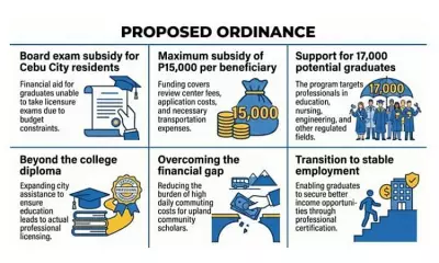 Cebu City Ordinance Proposes P15K Aid for Board Exam Takers