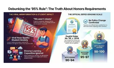 False Claim: DepEd Requires 95% Average for Honors Sparks Confusion