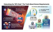 False Claim: DepEd Requires 95% Average for Honors Sparks Confusion