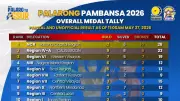 NCR Leads Palarong Pambansa 2026 Medal Tally with 12 Golds