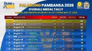 NCR Widens Lead at Palarong Pambansa 2026 with 20 Gold Medals