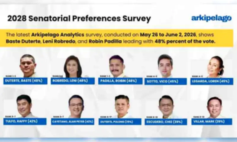 48% Three-Way Tie Leads Senate Race: Duterte, Robredo, Padilla